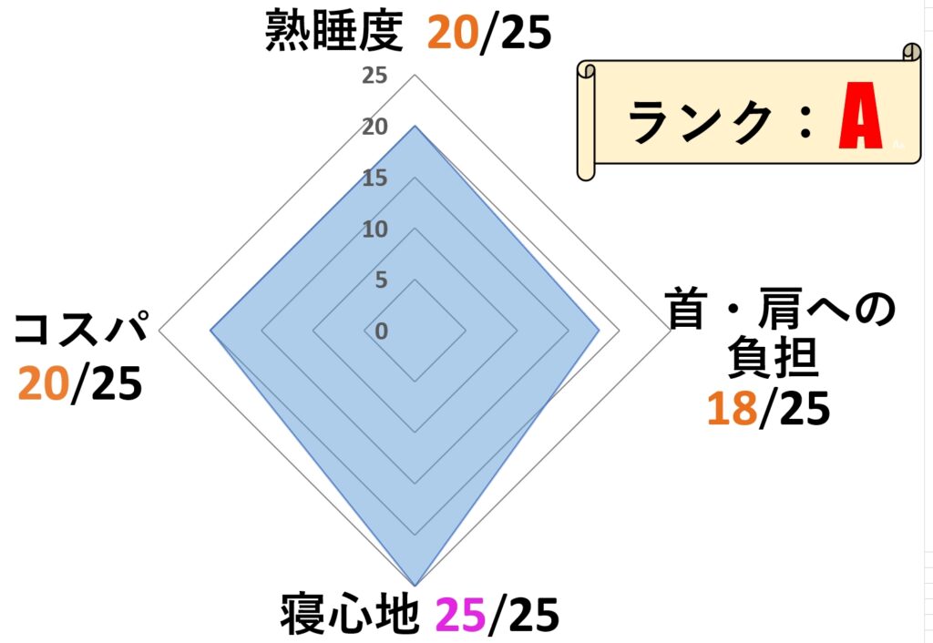 寝具ソムリエが徹底検証 スリープマージピローを実際に使用した感想 評価を口コミレビュー まくらの救世主 枕選びに困った人が最後に辿りつく枕専門サイト