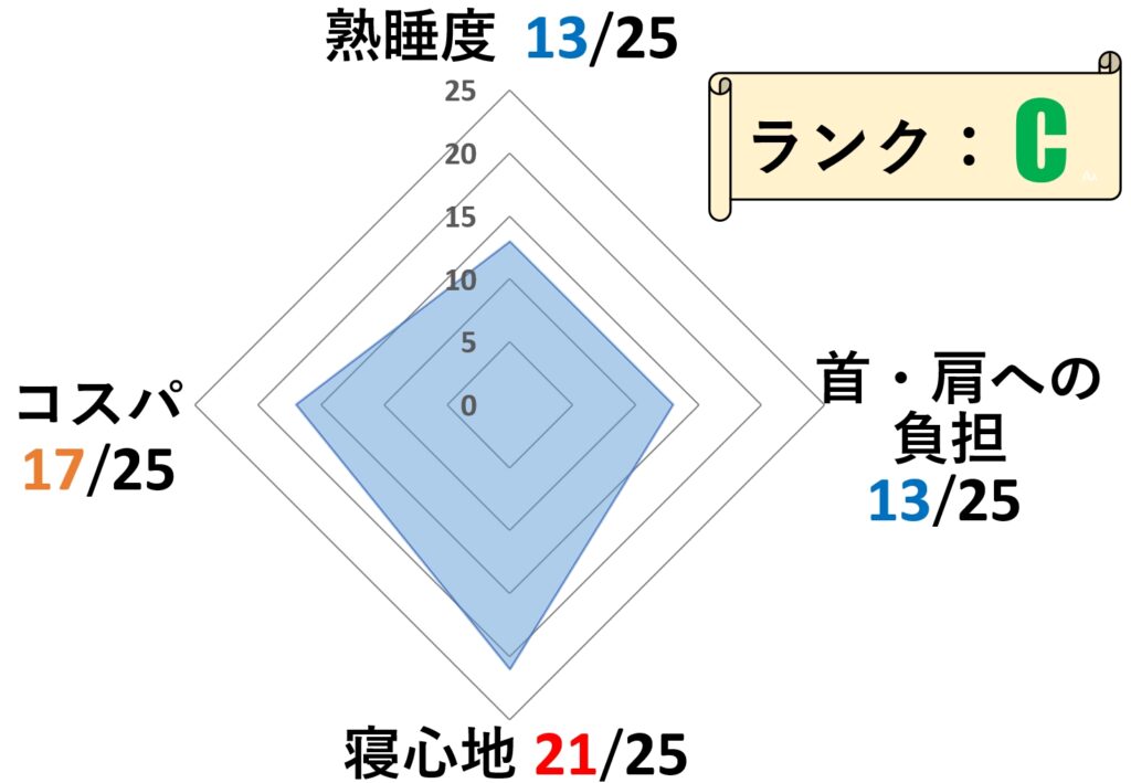 寝具ソムリエが辛口評価 王様の夢枕を実際に使ってみた感想 評価を口コミレビュー