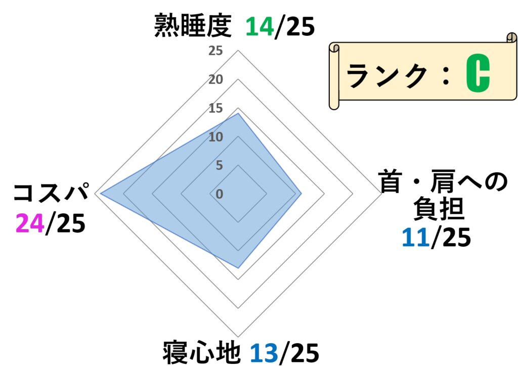 寝具ソムリエが本音評価 ニトリ波型低反発ウレタン枕を買った結果を口コミレビュー